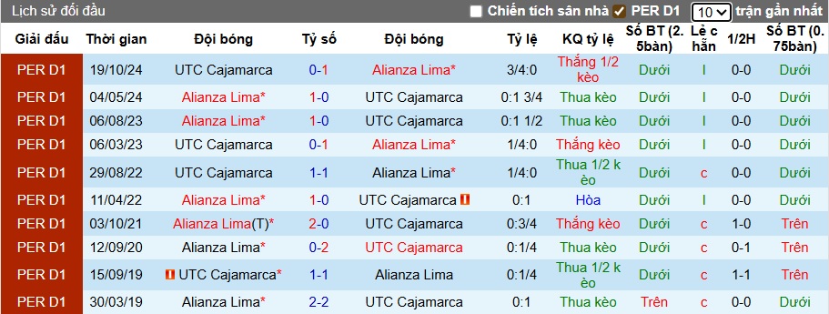 Nhận định, soi kèo Cajamarca vs Alianza Lima, 03h00 ngày 13/7: Níu giữ hy vọng vô địch - Ảnh 2