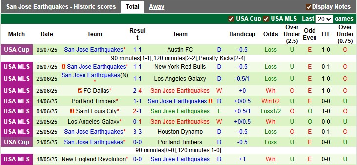 Nhận định, soi kèo Minnesota vs San Jose, 7h30 ngày 13/7: Chủ nhà thắng thế - Ảnh 2