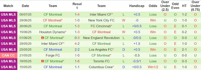 Nhận định, soi kèo Orlando City vs CF Montreal, 6h30 ngày 13/7: Hy vọng mong manh - Ảnh 3