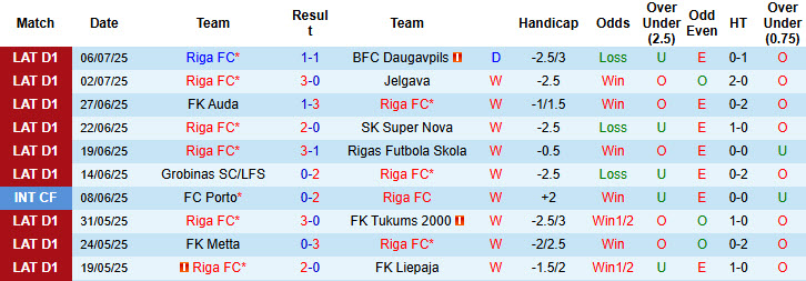 Nhận định, soi kèo Riga FC vs Tukums, 22h00 ngày 12/7: Sức mạnh không thể ngăn cản - Ảnh 2