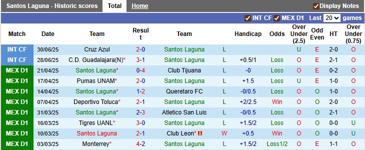 Nhận định, soi kèo Santos Laguna vs Pumas UNAM, 8h00 ngày 13/7: Đầu xuôi đuôi lọt - Ảnh 1
