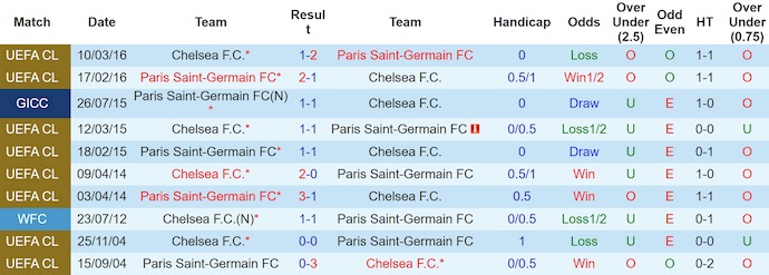 Nhận định, soi kèo Chelsea vs PSG, 2h00 ngày 14/7: Siêu cúp châu Âu kiểu mới - Ảnh 4