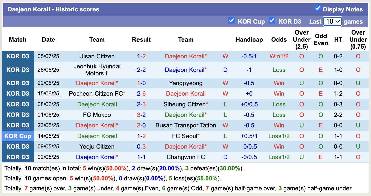Nhận định, soi kèo Gyeongju KHNP vs Daejeon Korail, 17h00 ngày 13/7: Đắng mồm lượt về - Ảnh 3
