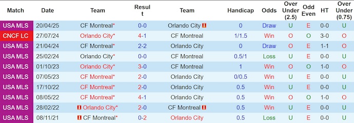 Nhận định, soi kèo Orlando City vs CF Montreal, 6h30 ngày 13/7: Hy vọng mong manh - Ảnh 4