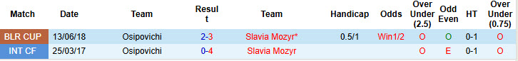 Nhận định, soi kèo Osipovichi vs Slavia Mozyr, 22h30 ngày 12/7: Thoải mái bung sức - Ảnh 4