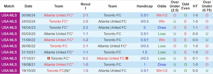 Nhận định, soi kèo Toronto FC vs Atlanta United, 6h30 ngày 13/7: Ưu thế sân nhà - Ảnh 4