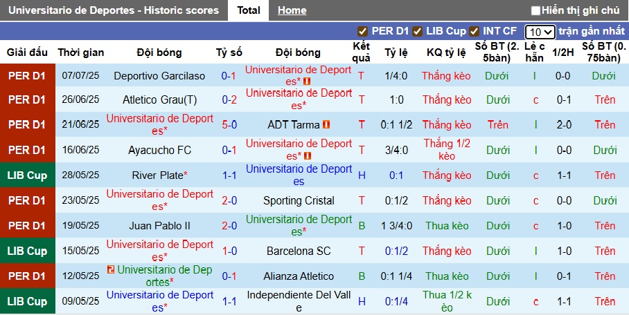 Nhận định, soi kèo Universitario vs Los Chankas, 03h00 ngày 13/7: Thắng để đăng quang - Ảnh 4