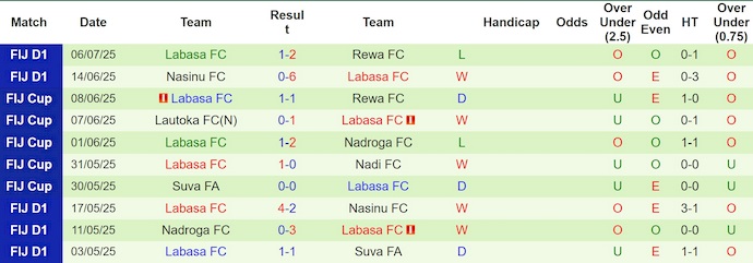 Nhận định, soi kèo Tavua FC vs Labasa FC, 10h00 ngày 13/7: Đẳng cấp khác biệt - Ảnh 2