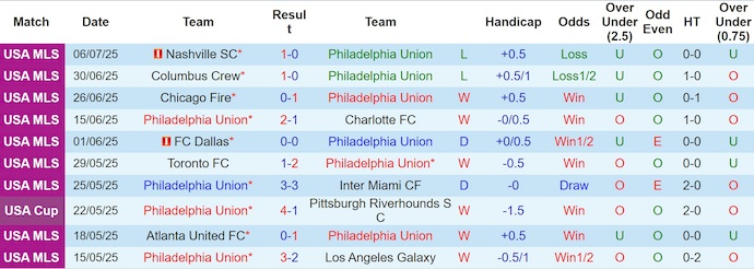 Nhận định, soi kèo Philadelphia vs New York RB, 6h30 ngày 13/7: Tìm lại vị thế - Ảnh 2