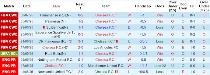 Nhận định, soi kèo Chelsea vs PSG, 2h00 ngày 14/7: Siêu cúp châu Âu kiểu mới - Ảnh 2