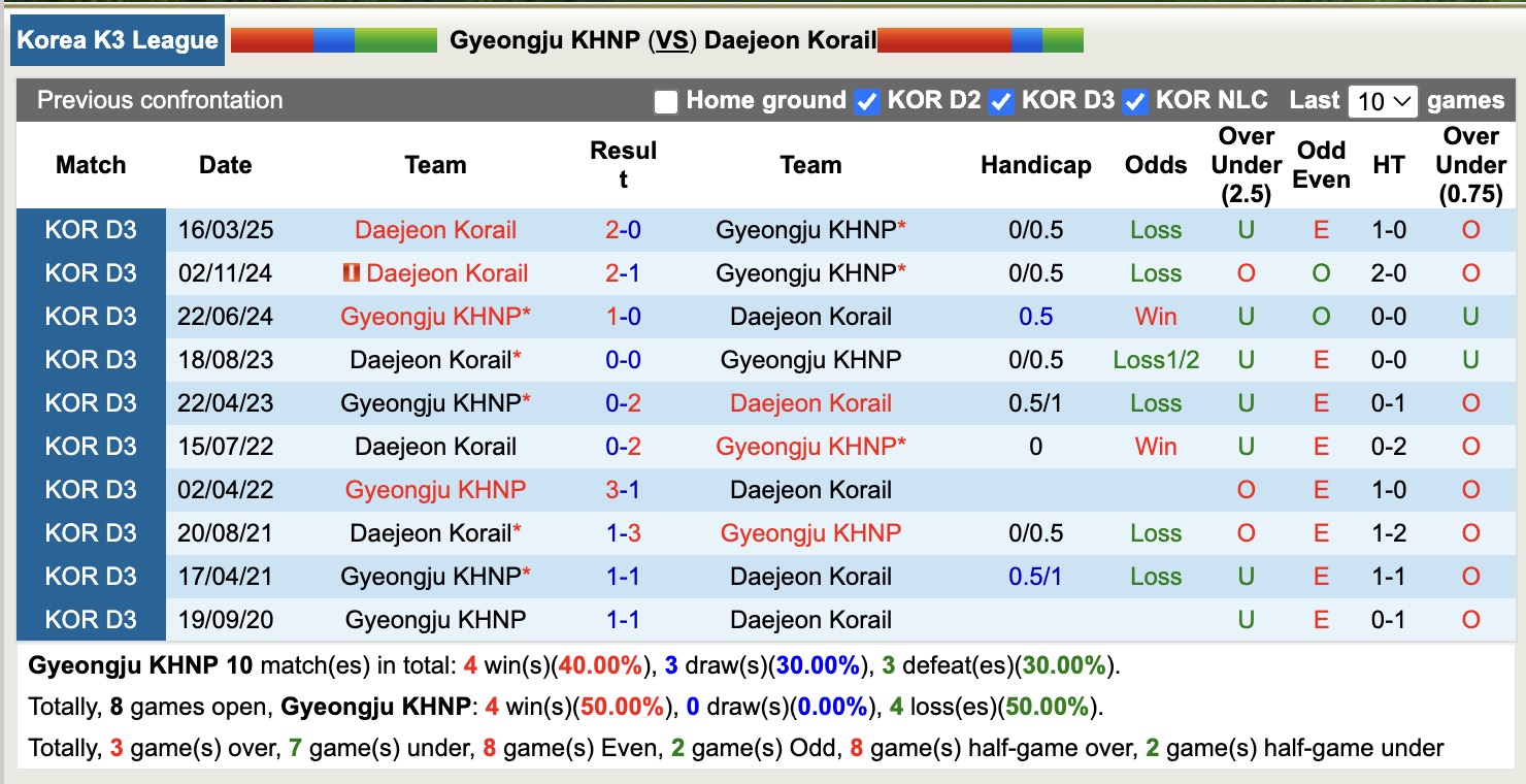 Nhận định, soi kèo Gyeongju KHNP vs Daejeon Korail, 17h00 ngày 13/7: Đắng mồm lượt về - Ảnh 4