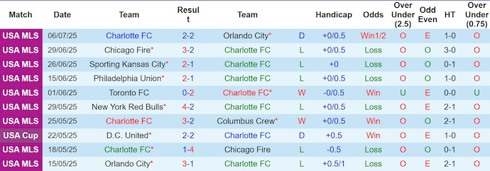 Nhận định, soi kèo Charlotte vs New York City, 6h30 ngày 13/7: Điểm tựa sân nhà - Ảnh 2