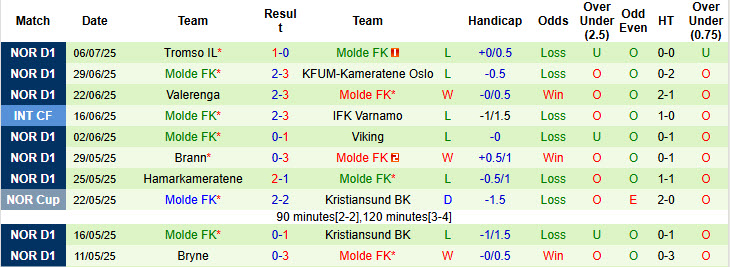 Nhận định, soi kèo Fredrikstad vs Molde, 23h00 ngày 12/7: Vớt vát hình ảnh - Ảnh 3