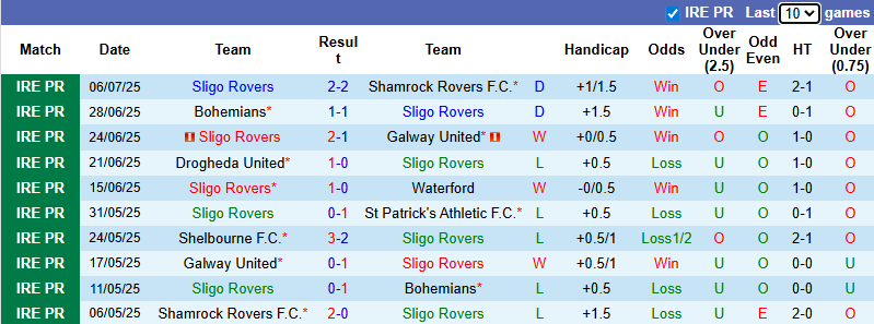 Nhận định, soi kèo Sligo Rovers vs Derry City, 1h45 ngày 13/7: Chủ nhà tự tin - Ảnh 2