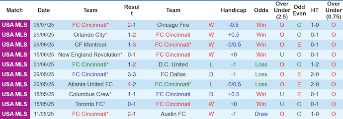 Nhận định, soi kèo Cincinnati vs Columbus Crew, 6h30 ngày 13/7: Nối tiếp mạch thắng - Ảnh 2