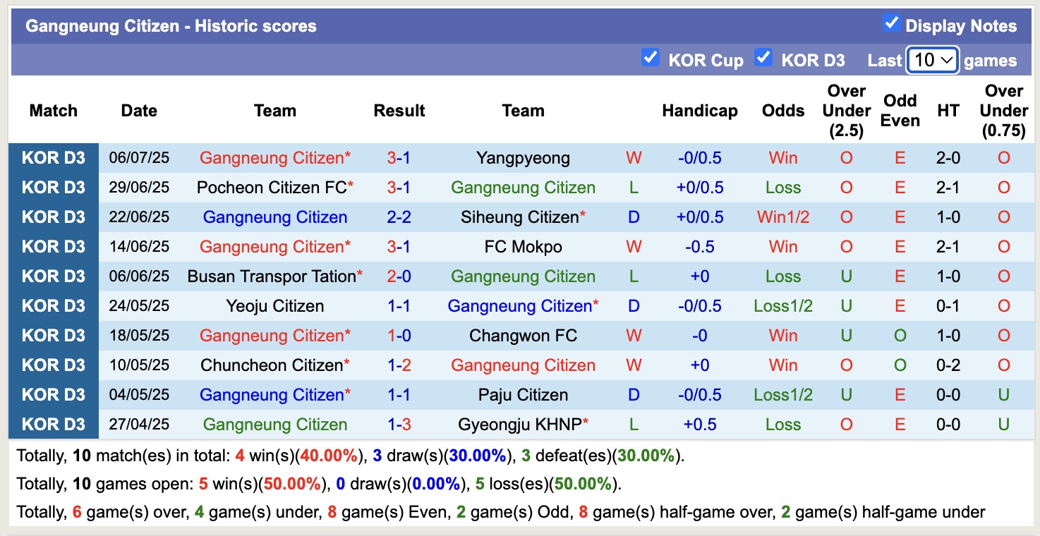 Nhận định, soi kèo Gangneung Citizen vs Jeonbuk Hyundai Motors II, 17h00 ngày 13/7: Tiếp tục chia điểm - Ảnh 2