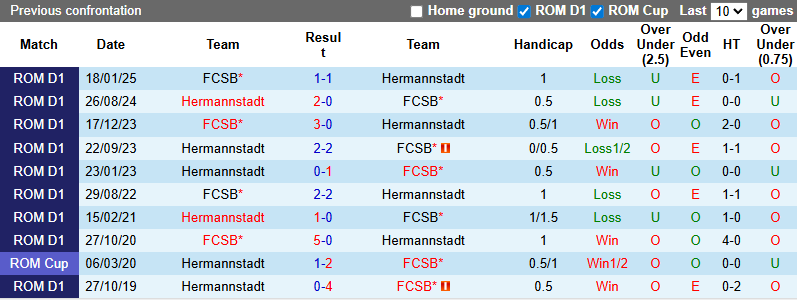 Nhận định, soi kèo FCSB vs Hermannstadt, 1h30 ngày 13/7: Khởi đầu thuận lợi - Ảnh 4