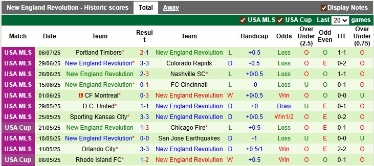 Nhận định, soi kèo Austin vs New England, 7h30 ngày 13/7: Những vị khách khó chịu - Ảnh 2