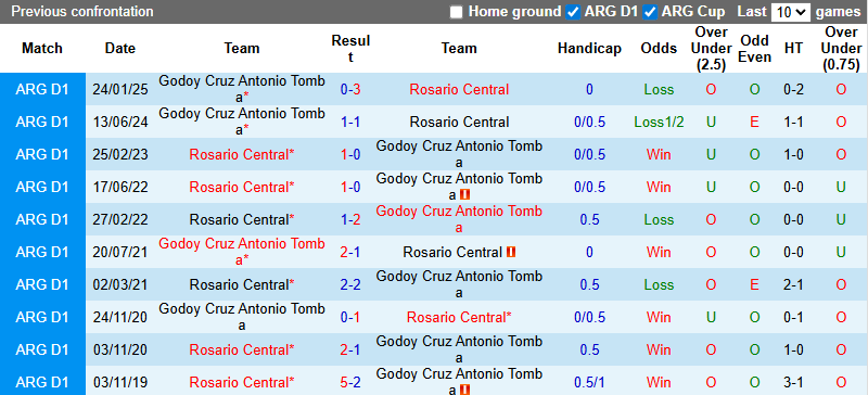 Nhận định, soi kèo Rosario Central vs Godoy Cruz, 2h00 ngày 13/7: - Ảnh 4