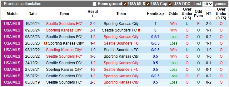 Nhận định, soi kèo Sporting Kansas vs Seattle Sounders, 7h30 ngày 13/7: Muôn vàn khó khăn - Ảnh 3