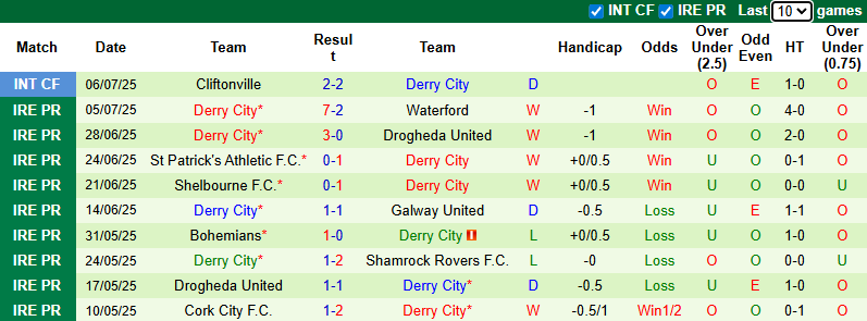 Nhận định, soi kèo Sligo Rovers vs Derry City, 1h45 ngày 13/7: Chủ nhà tự tin - Ảnh 3