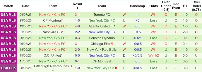 Nhận định, soi kèo Charlotte vs New York City, 6h30 ngày 13/7: Điểm tựa sân nhà - Ảnh 3