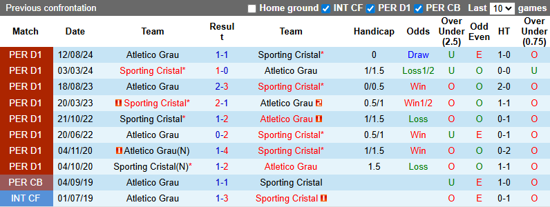 Nhận định, soi kèo Sporting Cristal vs Atletico Grau, 23h00 ngày 13/7: Tận dụng lợi thế - Ảnh 4