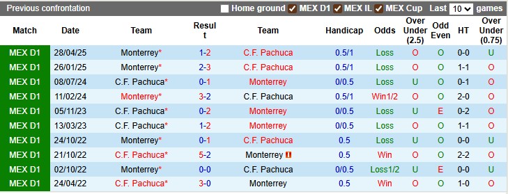 Nhận định, soi kèo Pachuca vs Monterrey, 6h00 ngày 14/7: Ra quân suôn sẻ - Ảnh 3