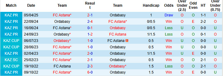 Nhận định, soi kèo Ordabasy vs Astana, 22h00 ngày 13/7: Giải tỏa áp lực - Ảnh 4