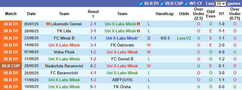 Nhận định, soi kèo Uni X-Labs Minsk vs FC Smorgon, 22h30 ngày 13/7: Tiếp đà hưng phấn - Ảnh 2