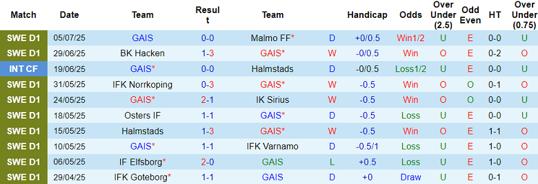 Nhận định, soi kèo GAIS vs Hammarby, 19h00 ngày 13/7: Chia điểm? - Ảnh 1