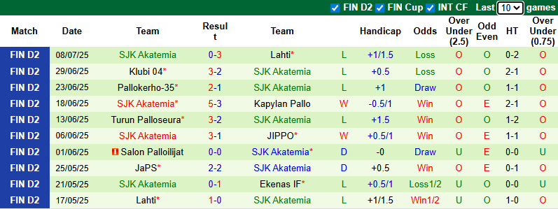 Nhận định, soi kèo Ekenas vs SJK Akatemia, 22h30 ngày 13/7: Chiến thắng thứ 3 - Ảnh 3