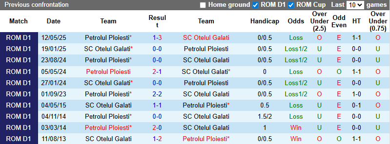 Nhận định, soi kèo Otelul Galati vs Petrolul Ploiesti, 22h30 ngày 13/7: Tiếp đà hưng phấn - Ảnh 4