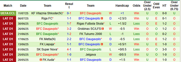 Nhận định, soi kèo Leevon vs Daugavpils, 21h00 ngày 13/7: Nỗ lực bất thành - Ảnh 3