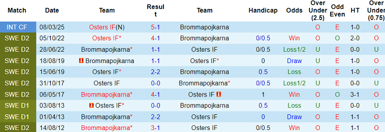 Nhận định, soi kèo Brommapojkarna vs Osters, 19h00 ngày 13/7: Tin vào cửa dưới - Ảnh 3