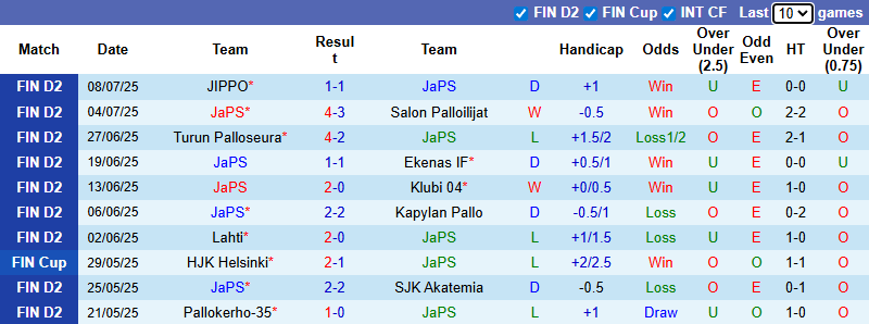Nhận định, soi kèo JaPS vs Pallokerho-35, 22h30 ngày 13/7: Khó cho khách - Ảnh 2