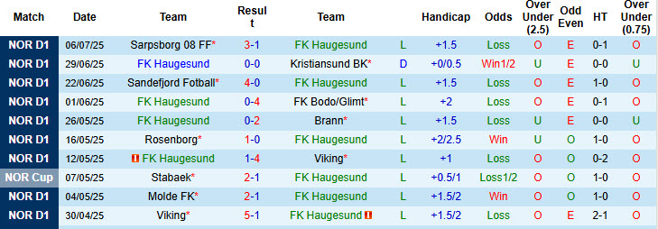 Nhận định, soi kèo Haugesund vs KFUM-Kameratene Oslo, 22h00 ngày 13/7: Tiếp tục nằm đáy - Ảnh 2