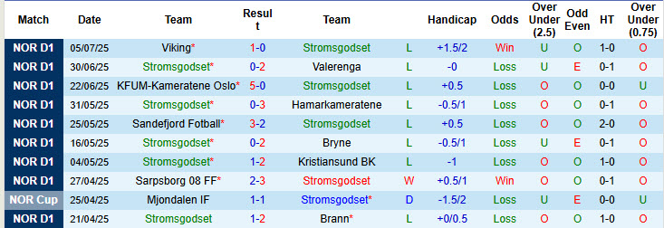 Nhận định, soi kèo Stromsgodset vs Tromso, 22h00 ngày 13/7: Thăng hoa kéo dài - Ảnh 2