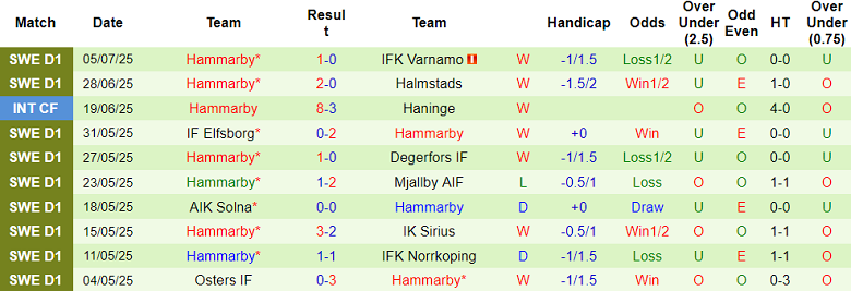 Nhận định, soi kèo GAIS vs Hammarby, 19h00 ngày 13/7: Chia điểm? - Ảnh 2