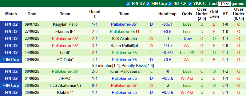 Nhận định, soi kèo JaPS vs Pallokerho-35, 22h30 ngày 13/7: Khó cho khách - Ảnh 3