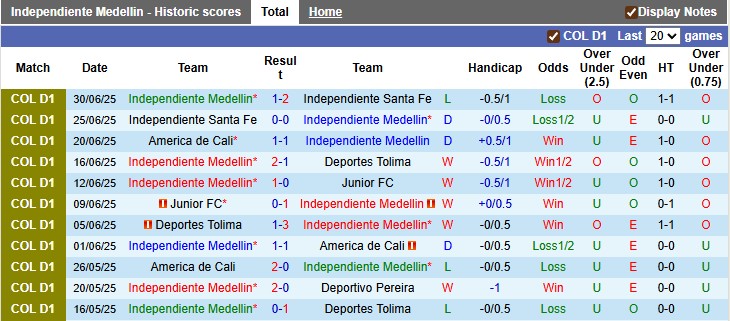 Nhận định, soi kèo Independiente Medellin vs Alianza Petrolera: Đầu xuôi đuôi lọt - Ảnh 1