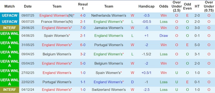 Nhận định, soi kèo Nữ Anh vs Nữ Wales, 2h00 ngày 14/7: Đè bẹp đối thủ - Ảnh 2