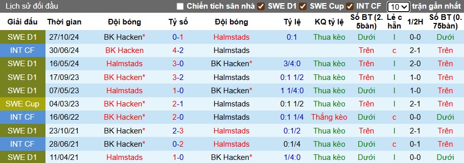 Nhận định, soi kèo Hacken vs Halmstads, 23h30 ngày 13/7: Chủ nhà tiếp đà thăng hoa - Ảnh 2