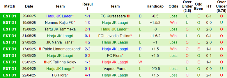 Nhận định, soi kèo Tallinna Kalev vs Harju, 18h30 ngày 13/7: Nối dài ngày vui - Ảnh 2