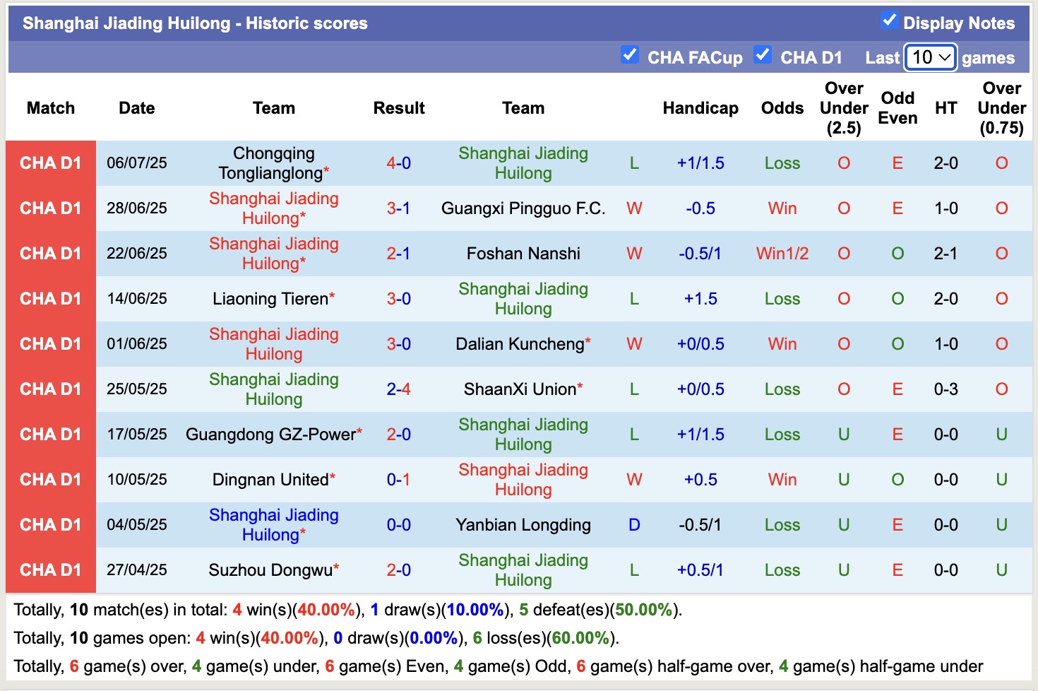 Nhận định, soi kèo Shanghai Jiading Huilong vs Nantong Zhiyun, 18h00 ngày 13/7: Đòi nợ lượt đi - Ảnh 2