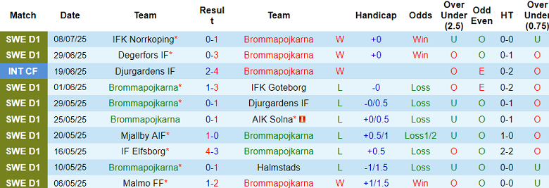 Nhận định, soi kèo Brommapojkarna vs Osters, 19h00 ngày 13/7: Tin vào cửa dưới - Ảnh 1