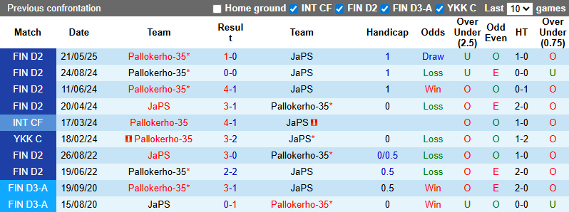 Nhận định, soi kèo JaPS vs Pallokerho-35, 22h30 ngày 13/7: Khó cho khách - Ảnh 4