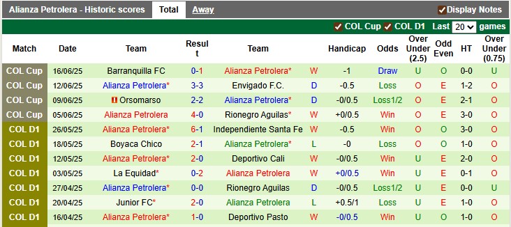 Nhận định, soi kèo Independiente Medellin vs Alianza Petrolera: Đầu xuôi đuôi lọt - Ảnh 2