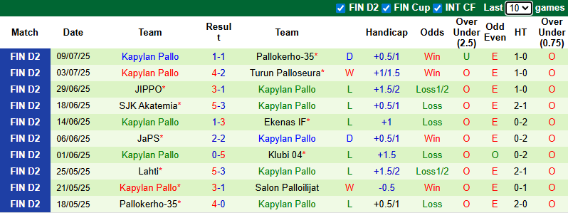 Nhận định, soi kèo Salon Palloilijat vs Kapylan Pallo, 22h30 ngày 13/7: Rút ngắn khoảng cách - Ảnh 3