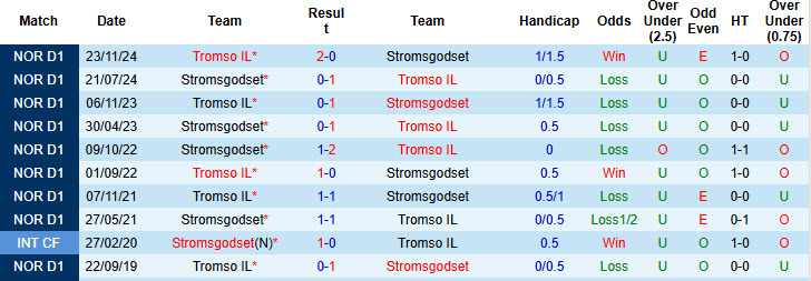 Nhận định, soi kèo Stromsgodset vs Tromso, 22h00 ngày 13/7: Thăng hoa kéo dài - Ảnh 4